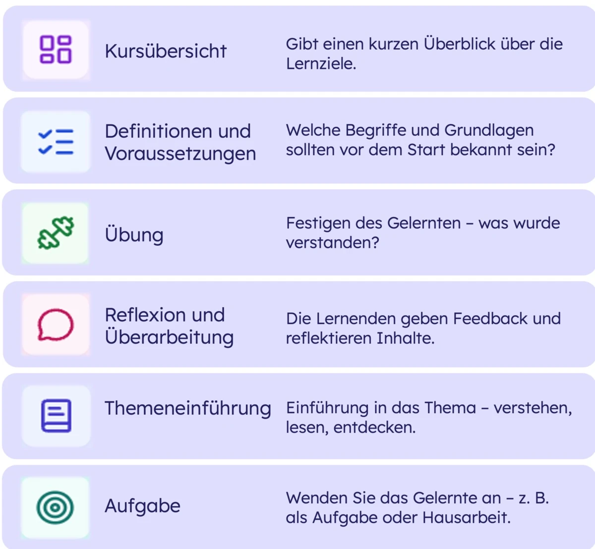 Übersicht ScoLet-Typen, Spalte 1: Kursübersicht, Definitionen und Voraussetzungen, Übung, Reflexion und Überarbeitung, Themeneinführung, Aufgabe, jeweils mit Symbol und Kurzbeschreibung.