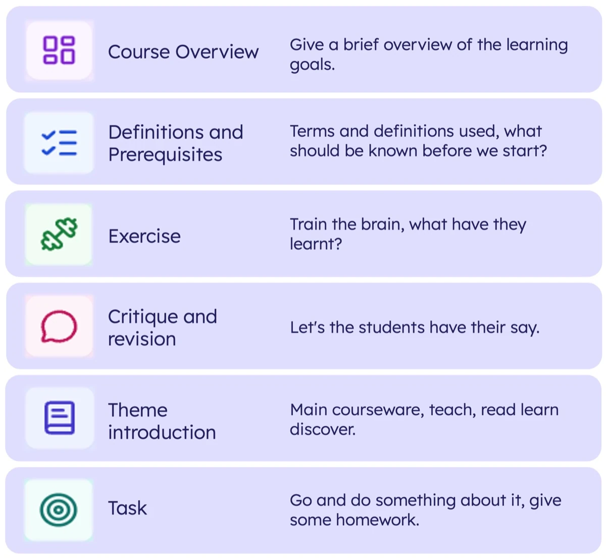 ScoLet activity types, column 1: Course Overview, Definitions and Prerequisites, Exercise, Critique and revision, Theme introduction, Task, each with icon and short description.