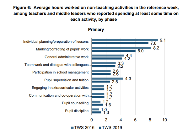 Time spend on non teaching activitites