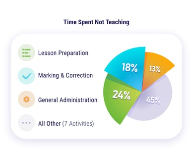 Time spent
